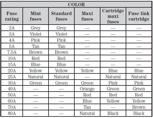 Fuse specification chart