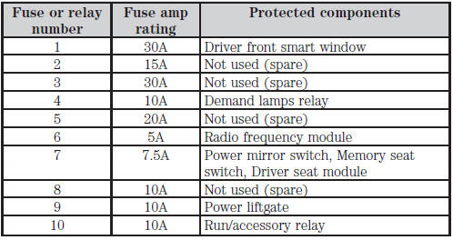 2009 Ford Edge Fuse Box Diagram
