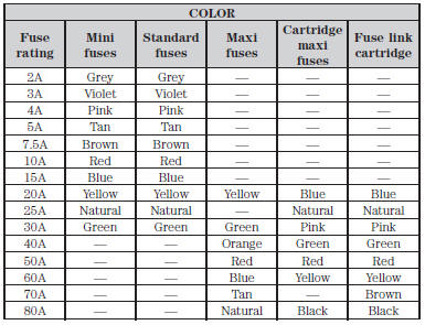 Fuse specification chart