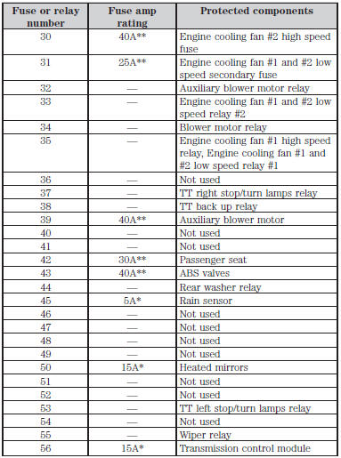 Fuse Specification Chart Fuses Ford Explorer 2011 2020