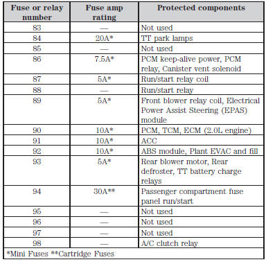 Fuse Specification Chart Fuses Ford Explorer 2011 2020