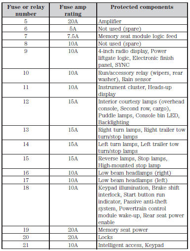 Fuse Specification Chart Fuses Ford Explorer 2011 2020