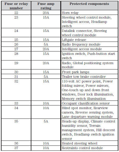 Fuse Specification Chart Fuses Ford Explorer 2011 2020