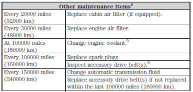 1Additional maintenance items can be performed within 3000 miles (4800 kilometers)