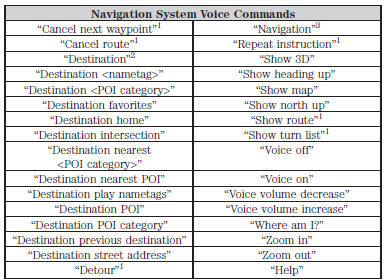 1These commands are only available when a navigation route is active.