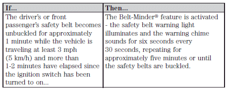 The following are reasons most often given for not wearing safety belts (All