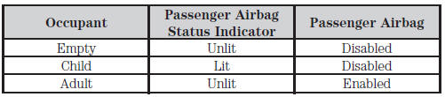 Note: When the passenger airbag status indicator OFF lamp is illuminated,