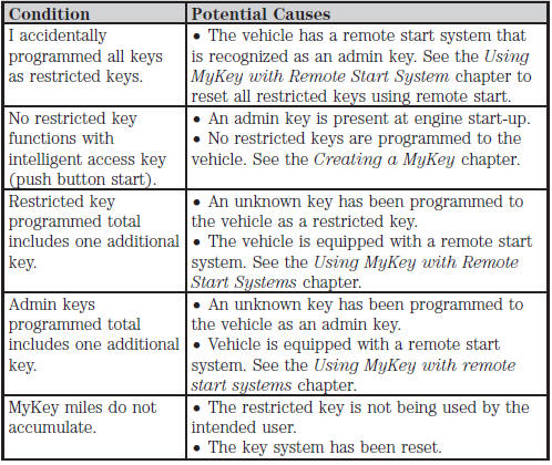 Locks