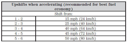 The instrument cluster will show the selected gear you are currently in.