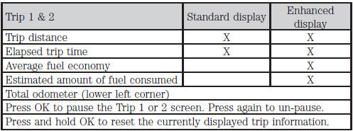 • Trip distance — shows the accumulated trip distance.