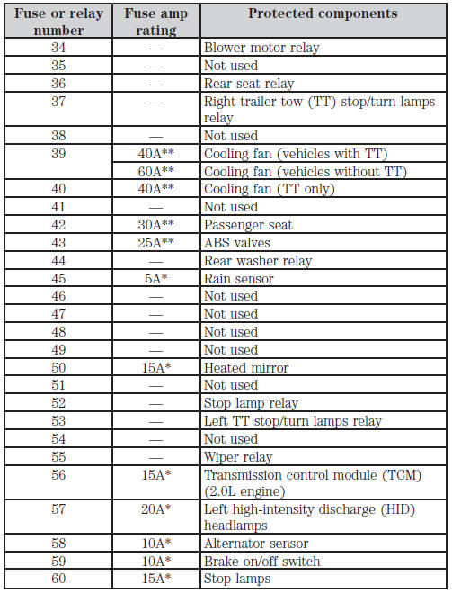 Fuse specification chart Fuses Ford Edge 20072023 Owner's