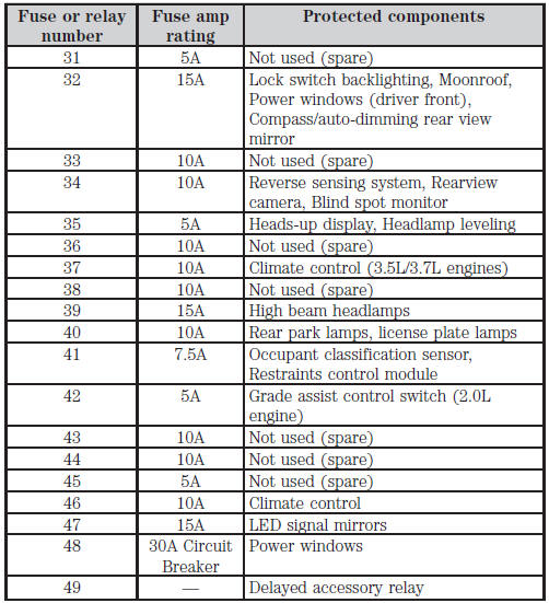 Fuse specification chart Fuses Ford Edge 20072023 Owner's