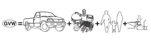 GVW (Gross Vehicle Weight) – is the Vehicle Curb Weight + cargo + passengers.