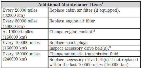 1Additional maintenance items can be performed within 3000 miles (4800 kilometers)