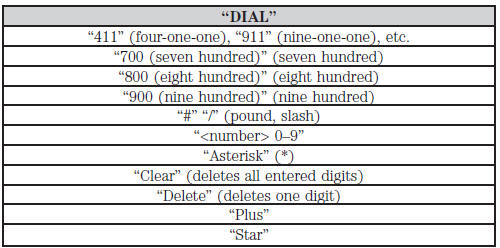 Note: To exit dial mode, press and hold the phone button or press MENU