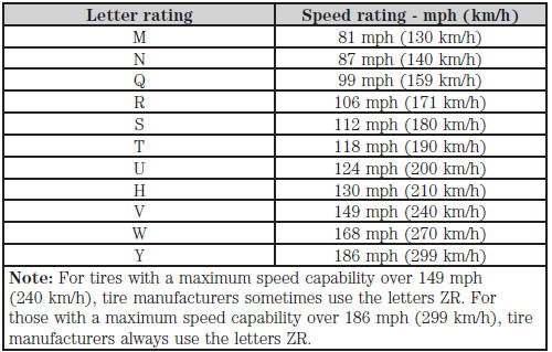 H. U.S. DOT Tire Identification Number (TIN): This begins with the letters