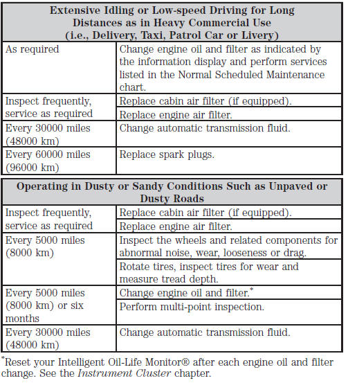 Special Operating Condition Log