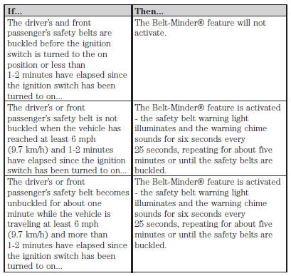 Deactivating and Activating the Belt-Minder® Feature