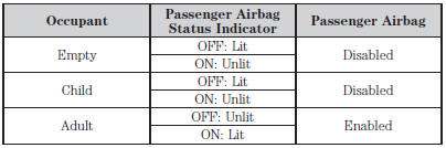 Note: When the passenger airbag status indicator OFF lamp is illuminated,