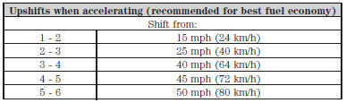 The information display in the instrument cluster will show the current selected