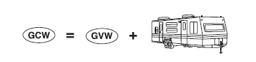 GCW (Gross Combined Weight) – is the weight of the loaded vehicle (GVW)