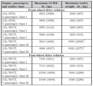 *For towing trailers up to 3500 pounds (1588 kilograms), use a weight-carrying