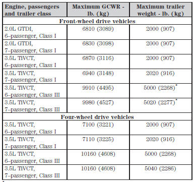 *For towing trailers up to 3500 pounds (1588 kilograms), use a weight-carrying