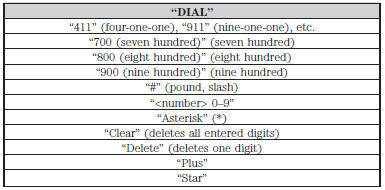 Note: To exit dial mode, press and hold the phone button or press MENU