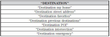 If you choose Street Address from the navigation screen, you can choose from