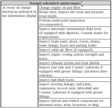 *Do not exceed one year or 10000 miles (16000 kilometers) between service intervals.