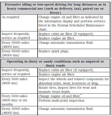 *Reset your Intelligent Oil-Life Monitor® after each engine oil and filter change.
