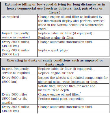 *Reset your Intelligent Oil-Life Monitor® after each engine oil and filter change.