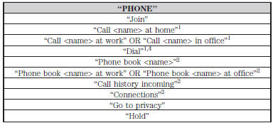 1These commands do not require you to say “Phone” first.