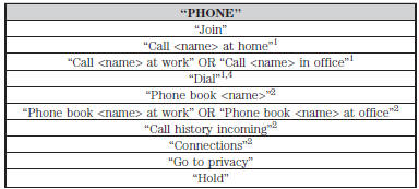 1These commands do not require you to say “Phone” first.