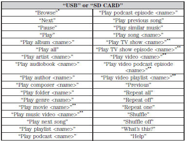 *If you have said you would like to browse your USB or SD card, the system prompts