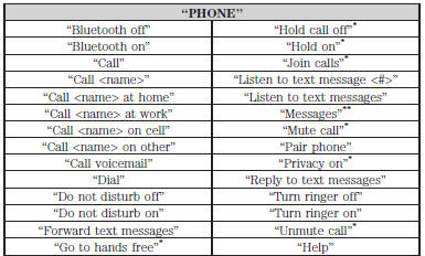 *These commands are only available during an active call.