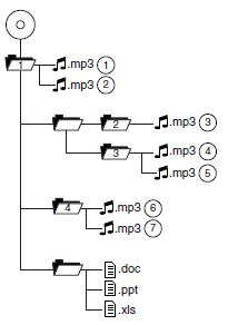 In track mode, the system will display and play the structure as if it were only