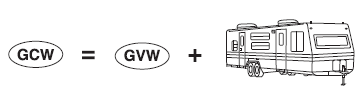 GCW (Gross Combined Weight) – is the weight of the loaded vehicle (GVW) plus