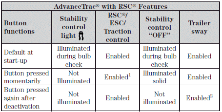 1 When the AdvanceTrac button is pressed momentarily, traction control is disabled.