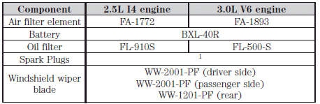 1For spark plug replacement, see your authorized dealer. Refer to scheduled maintenance