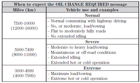 Normal scheduled maintenance and log :: Scheduled Maintenance :: Ford Escape 2013-2023 Owner's