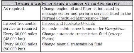 Perform the services in the preceding table when specified or within 3,000 miles