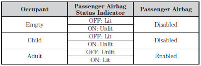 Note: When the passenger airbag status indicator OFF lamp is illuminated,